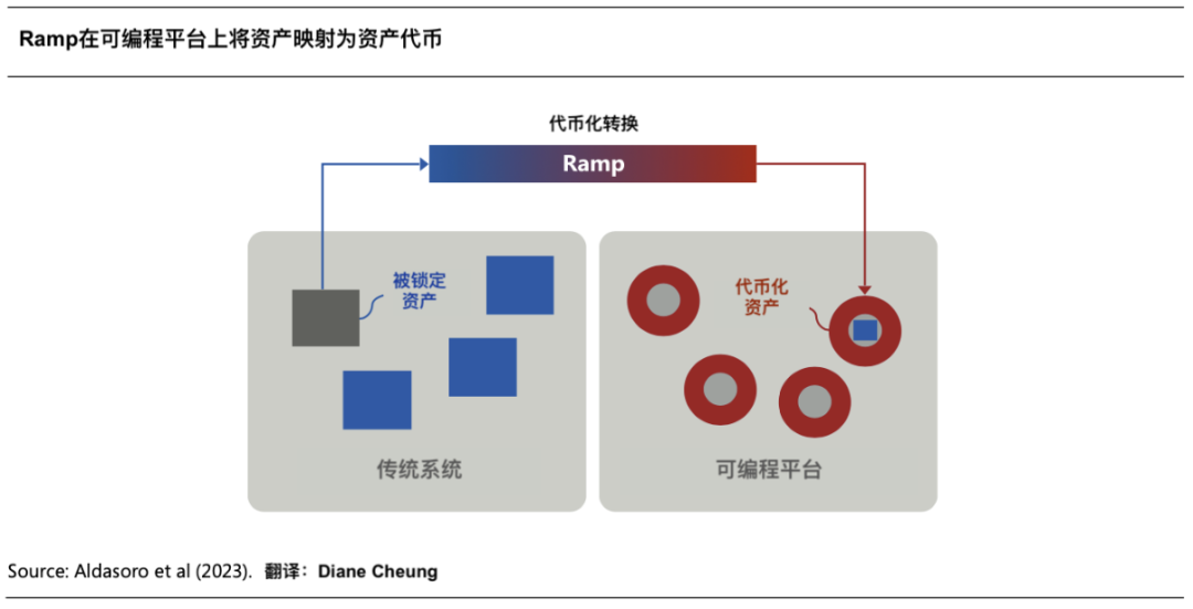 RWA万字研报：挑战仍在，但代币化的第一波浪潮已经到来 image 0