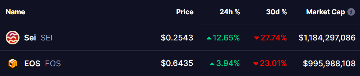 SEI Gains Momentum Following Key Breakout: Is EOS Gearing Up For A Similar Move? image 0