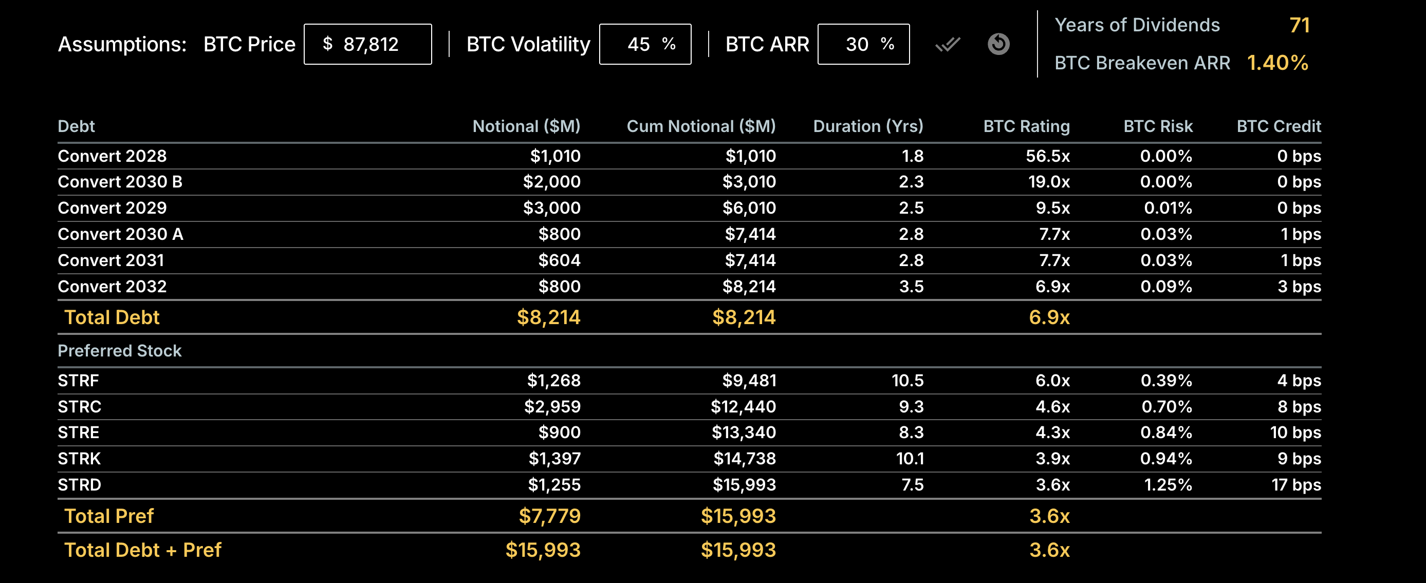 Strategy Says Even a Bitcoin Crash to $25,000 Wouldn’t Break Its Balance Sheet image 0