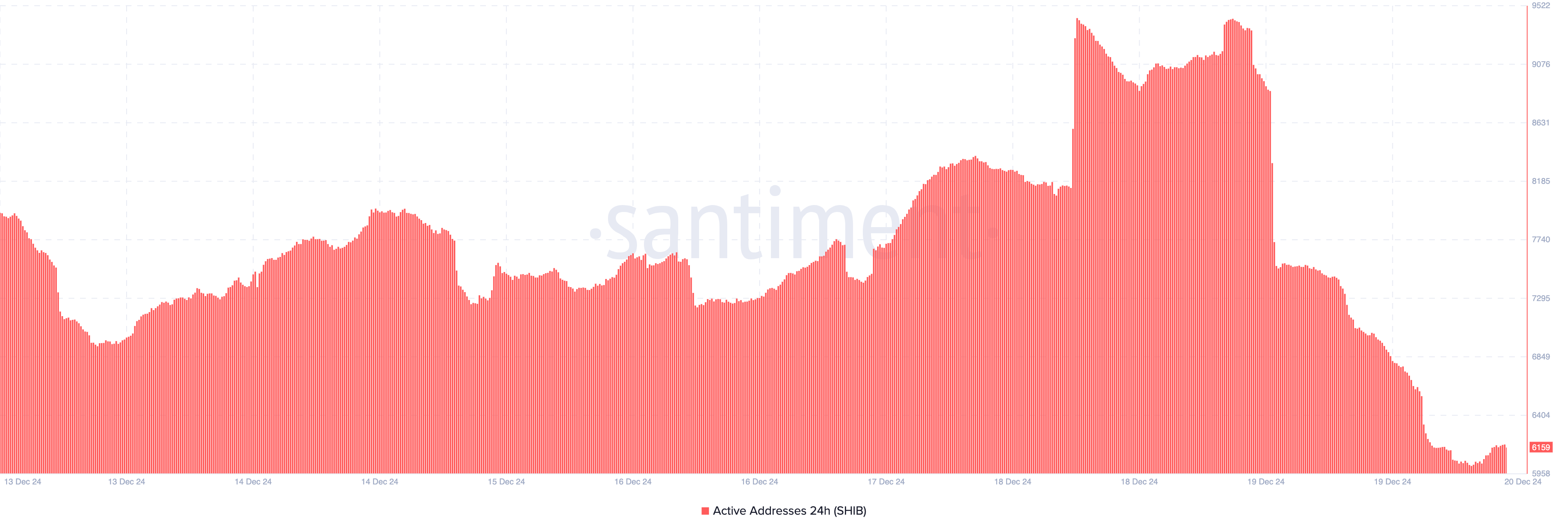 Shiba Inu (SHIB) Bears Gain Ground Over Bulls Amid 22% Price Decline image 1