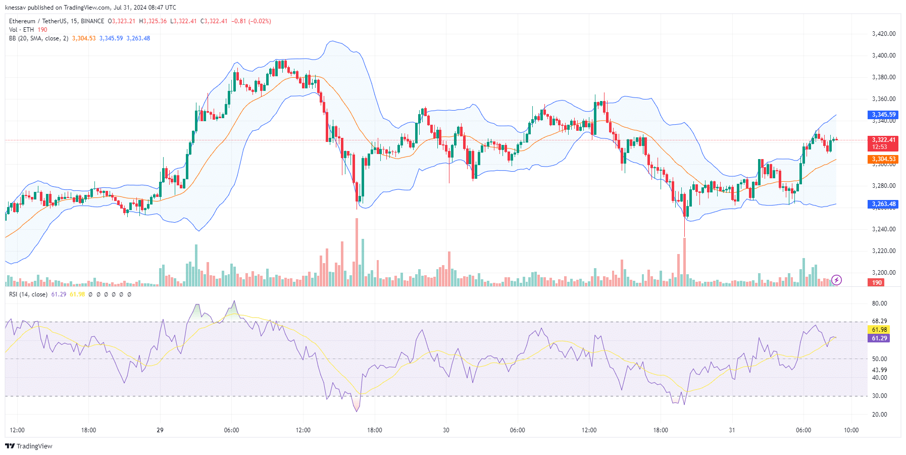 Ethereum Price Prediction As ETH Celebrates 9th Birthday And This Ethereum Layer 2 Meme Coin Explodes image 1
