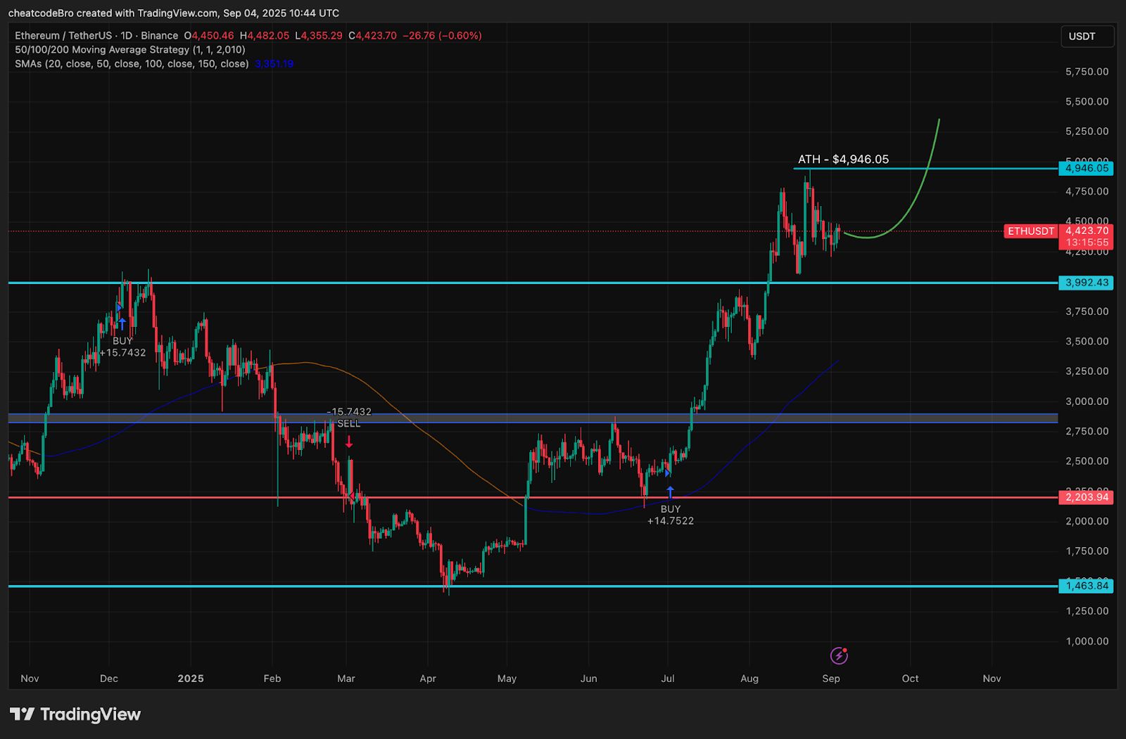 Ethereum ETF przedłużają passę strat trzeci dzień z rzędu z odpływem 38 mln USD image 0