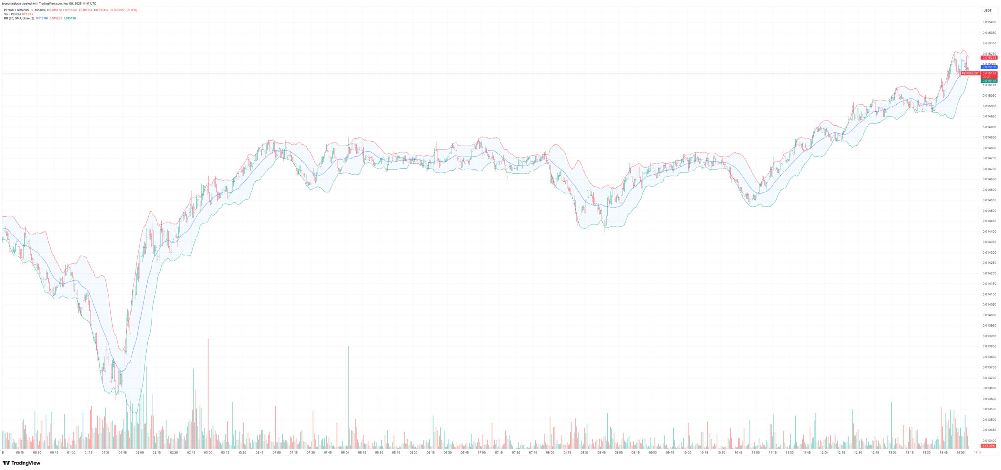 Pudgy Penguins Coin (PENGU) erholt sich um 4% von der überverkauften Zone: Was kommt jetzt? image 1