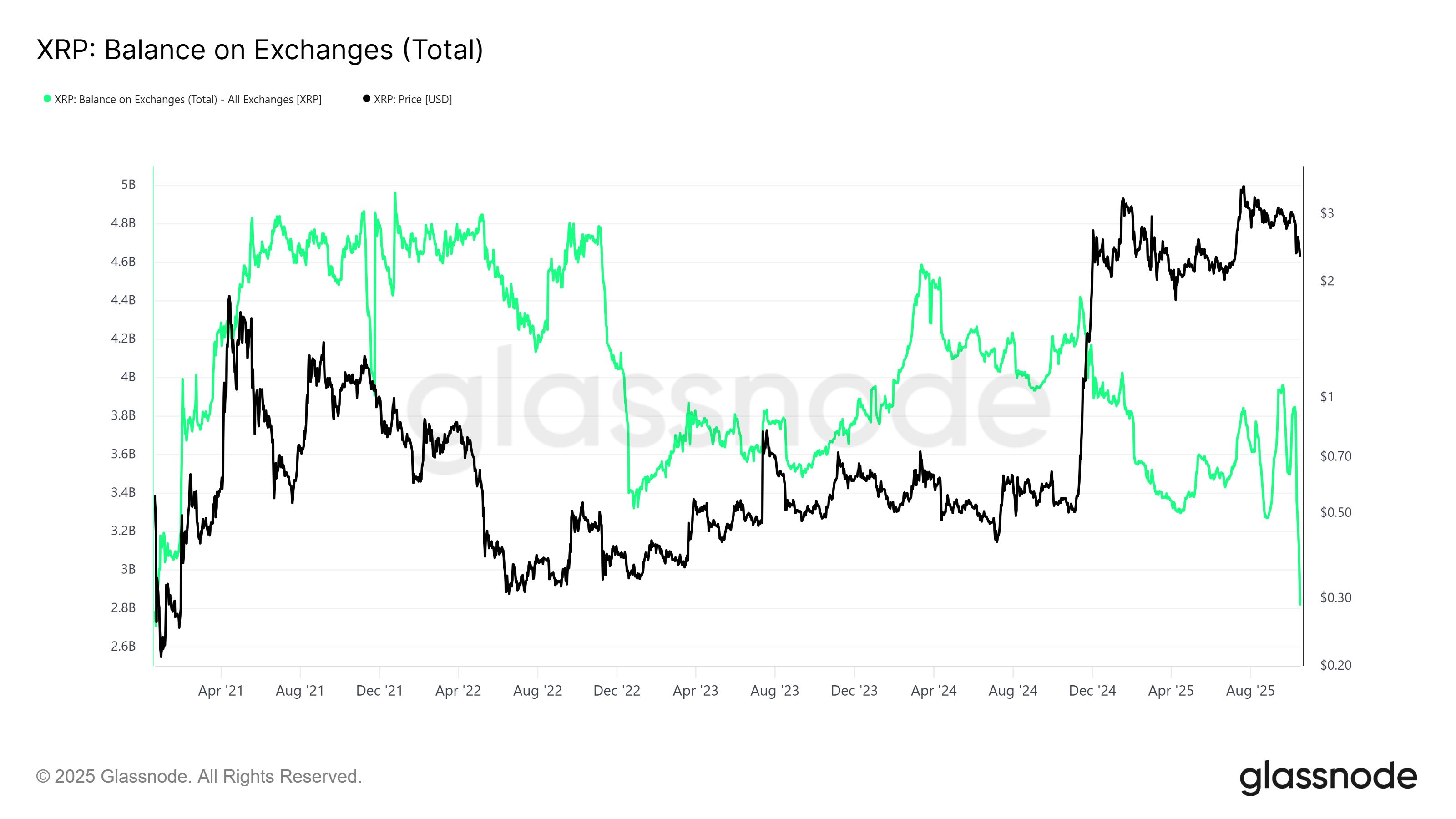 US$ 1 bilhão em XRP foi comprado esta semana, mas o Bitcoin está puxando o preço para baixo image 0