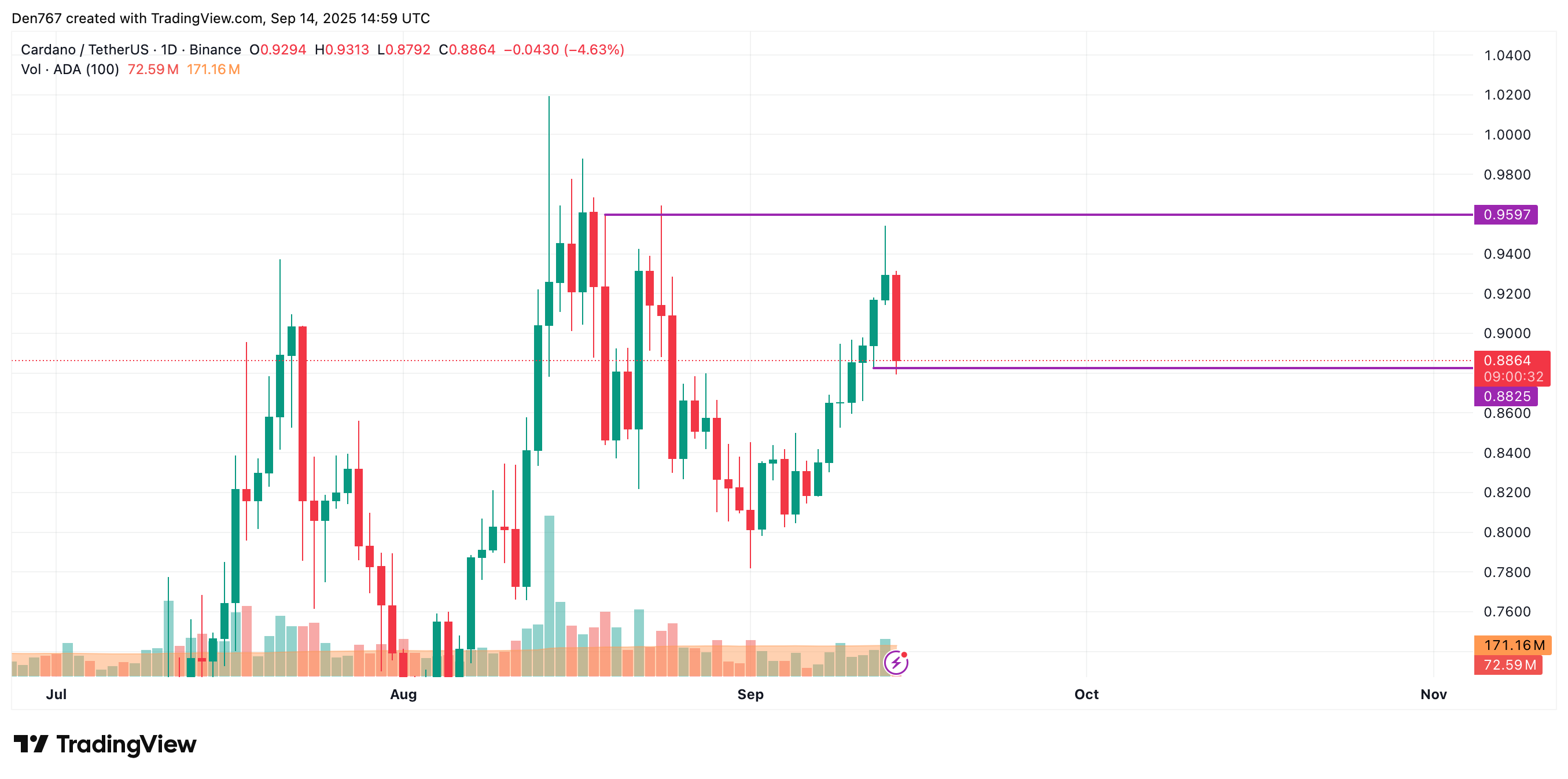 Cardano(ADA)接近0.8851美元支撐位,可能下跌至0.87-0.86美元區間,或若突破則測試1美元 image 2