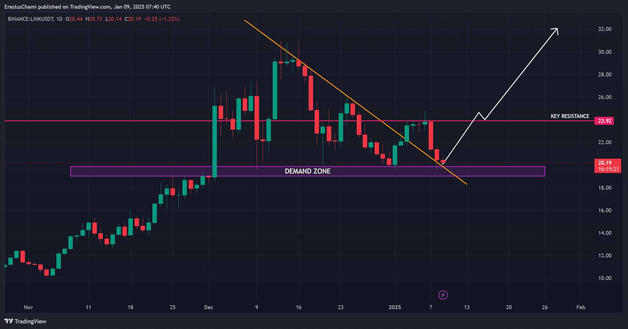 LINK’s Potential Breakout: Can It Surpass $23.92 for a Rally Toward $32? image 0