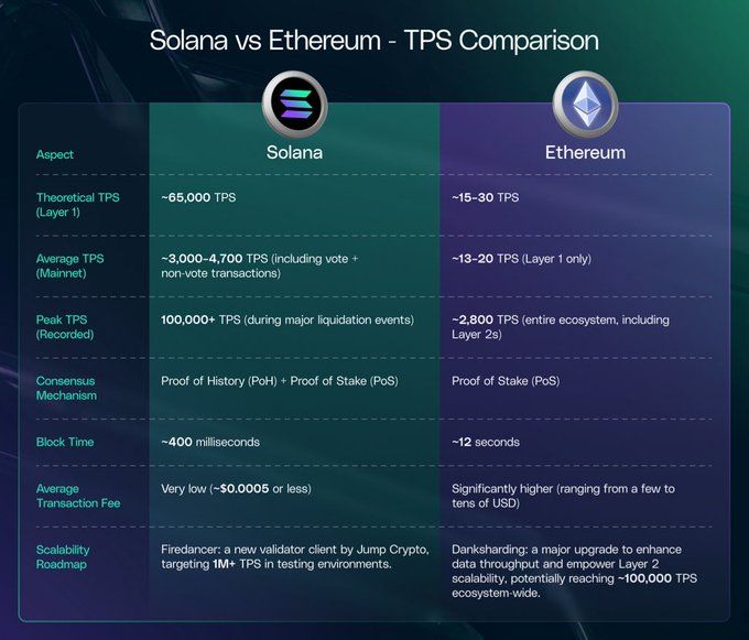 Solana vs. Ethereum: Analyst sagt, dass SOL „gewinnt“ image 0