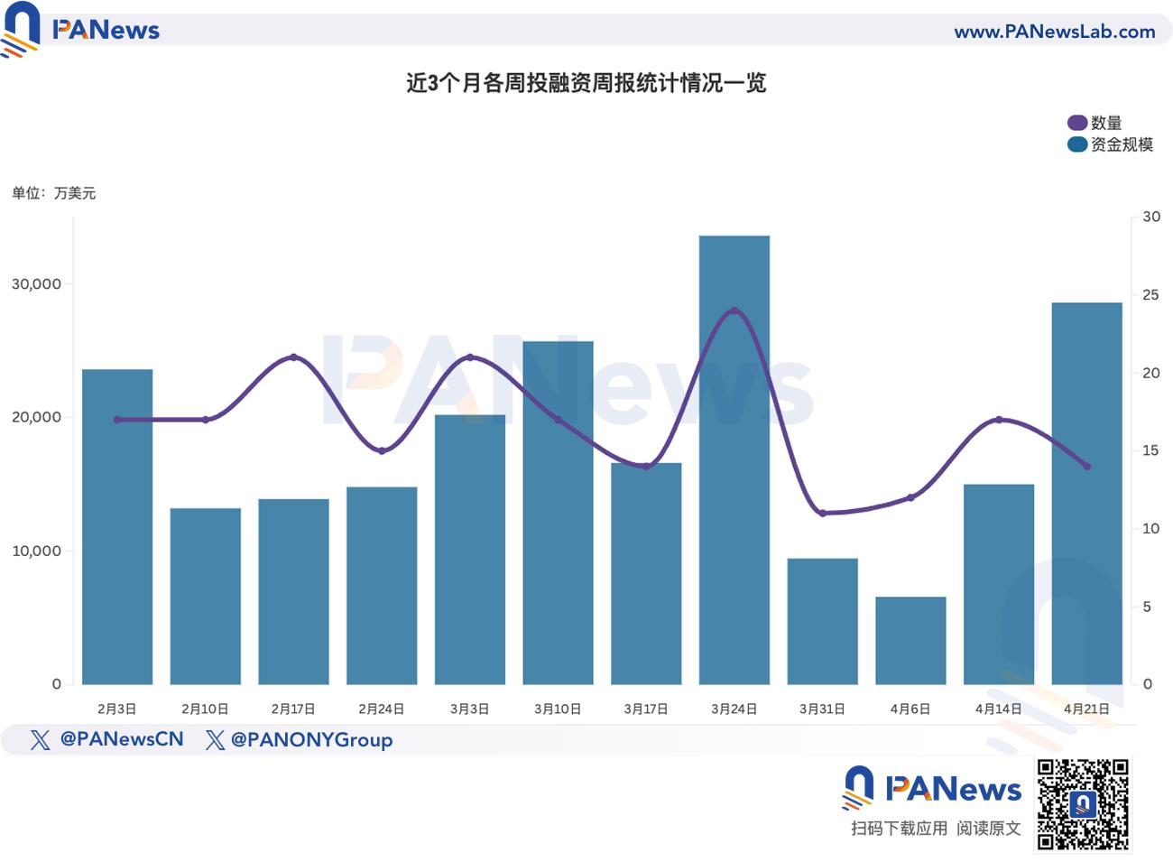 融资周报 | 公开融资事件14起；比特币矿机商Auradine完成1.53亿美元C轮融资，StepStone Group领投 image 0