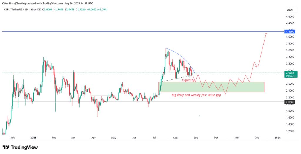 Open Interest của XRP giảm 30% có thể mở ra vùng mua dưới $2.50 image 1