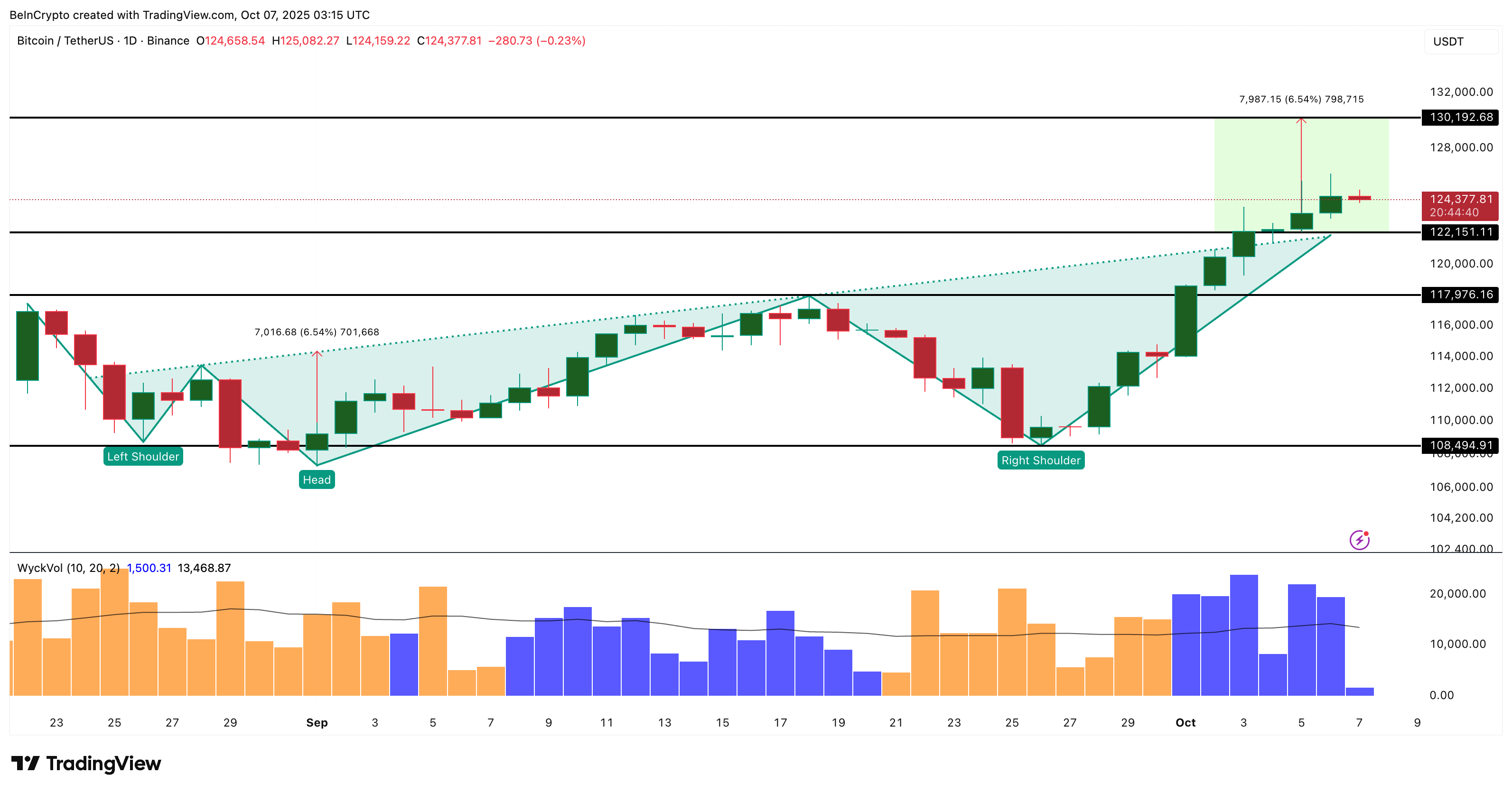 Les flux d'échange de Bitcoin atteignent leur plus bas niveau depuis plusieurs années — Le prochain objectif est-il 130 000 $? image 2