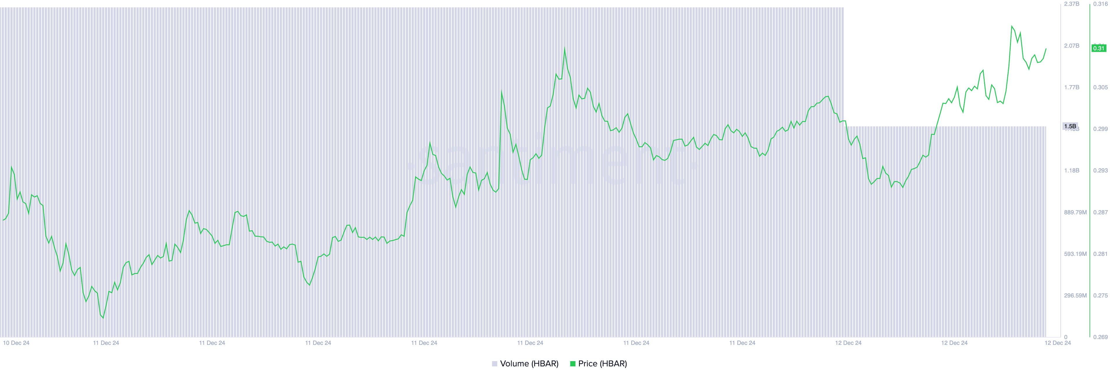 HBAR Faces Potential Downtrend Amidst Rising Prices and Declining Trading Volume image 0