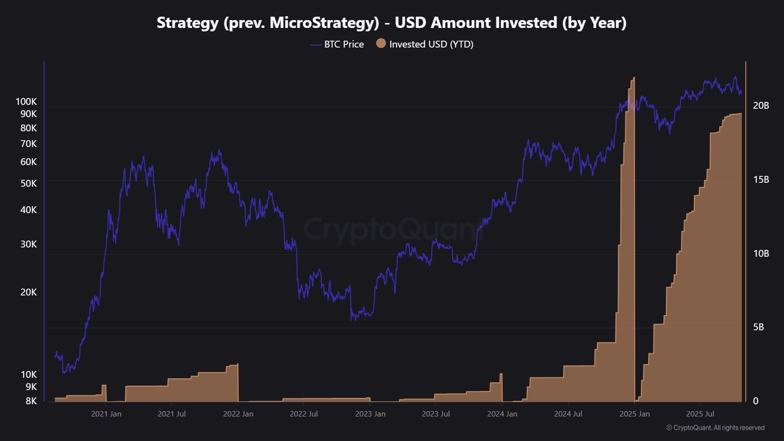 Michael Saylor暗示將再次購買bitcoin,儘管MicroStrategy增持速度大幅放緩 image 2