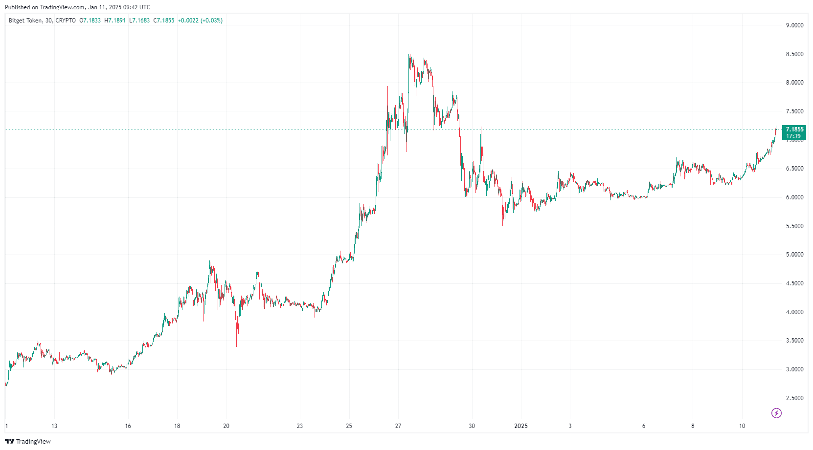 Hausse du Bitget Token en plein ralentissement du marché : Nouveau BGB ATH en 2025 ? image 2