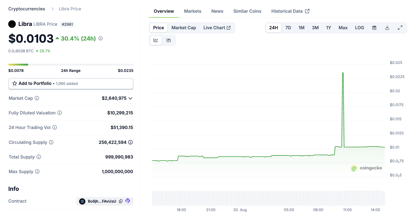 LIBRA Meme Coin Rallies After US Federal Judge’s Decision image 0
