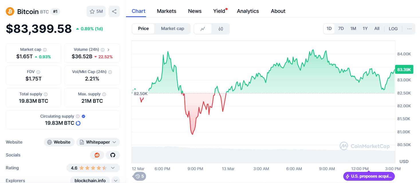 Crypto Price Today (March 13, 2025): Bitcoin Tries to Break $84k; ETH, SOL, XRP Attempts To Regain image 0