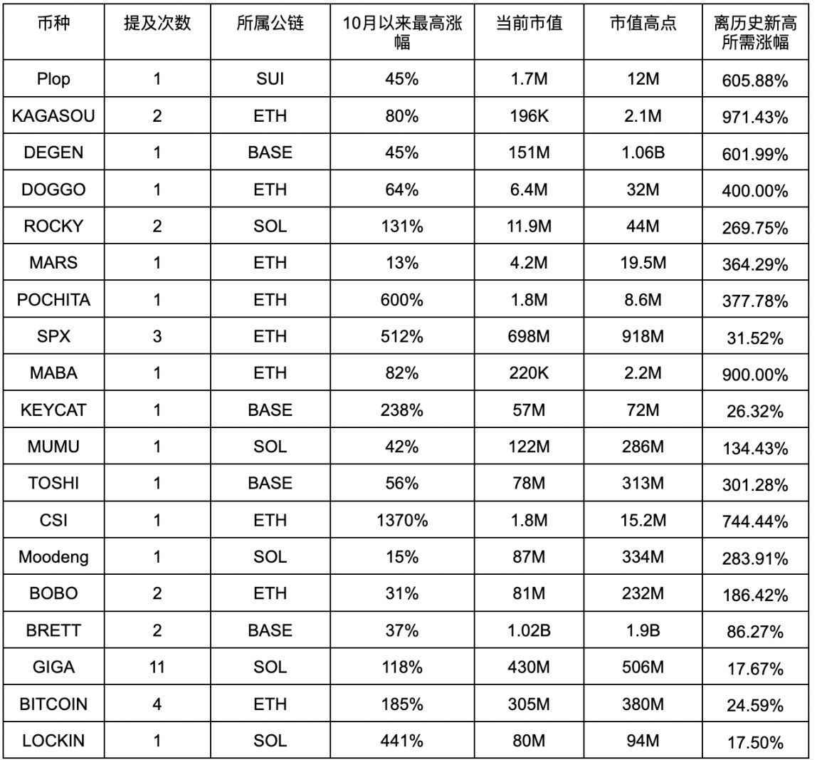 Meme超级周期开始，谁是真正喊单王？ image 6