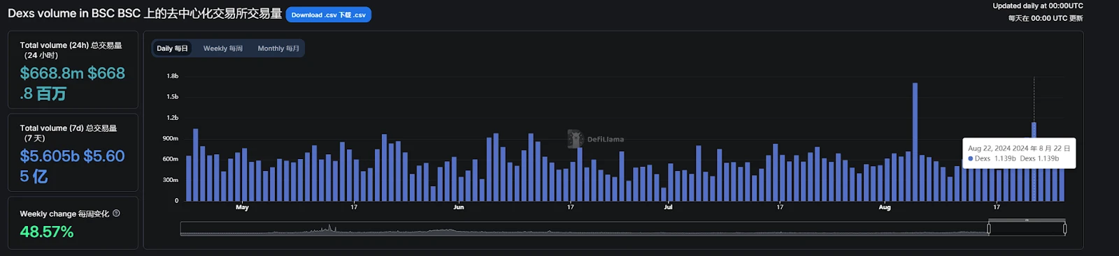 BSC DEX transaction volume exceeds Solana, will it become the new MEME hot spot? image 0