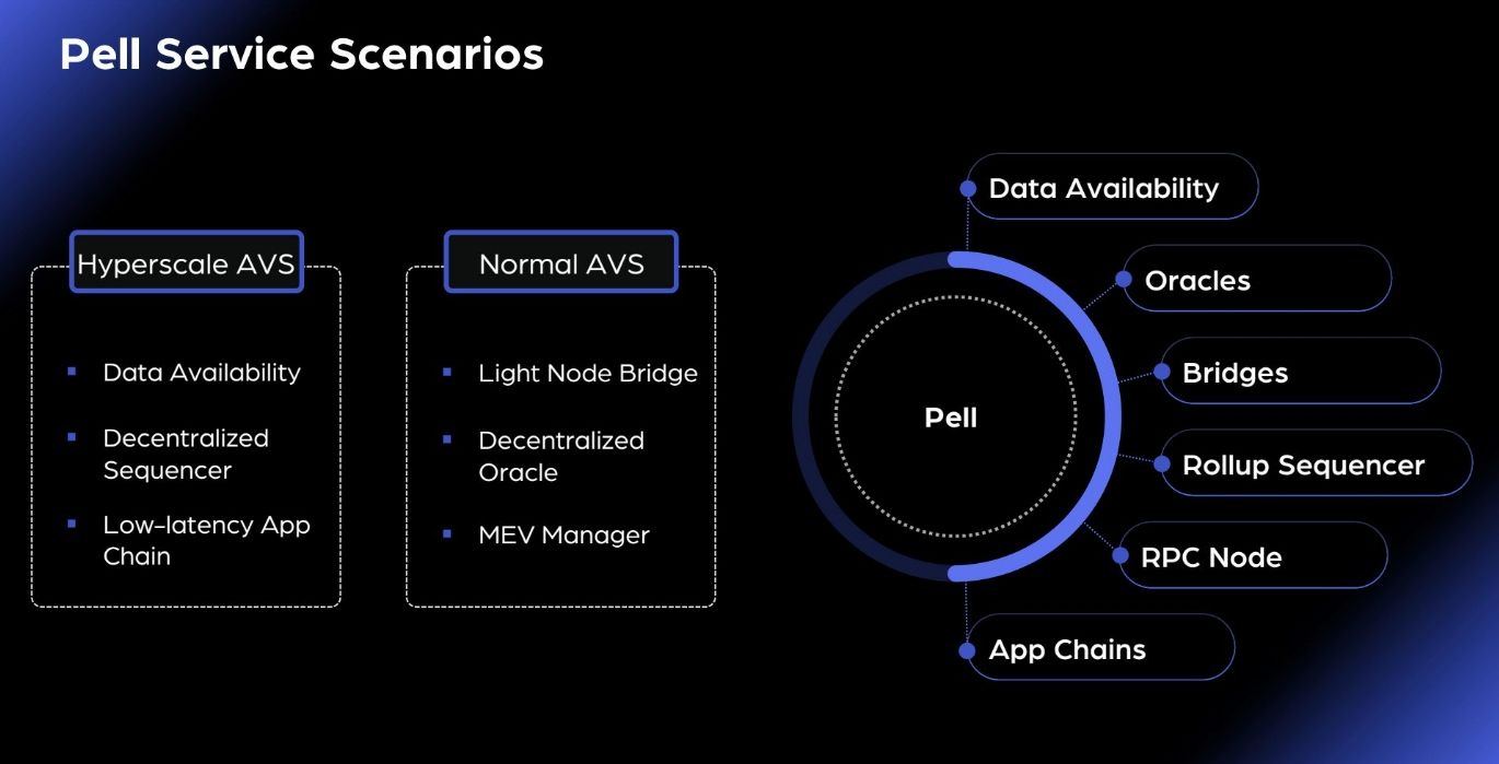 一文读懂 Pell Network:1.9 亿美元 TVL 的惊人开局,这颗 BTC 再质押新星有何特别之处? image 5