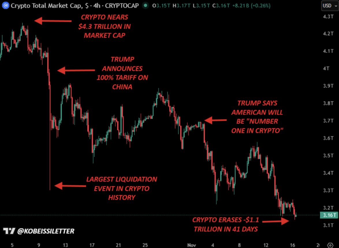 Bitcoin rimbalza leggermente dopo il crollo del fine settimana che ha cancellato tutti i progressi del 2025 image 0