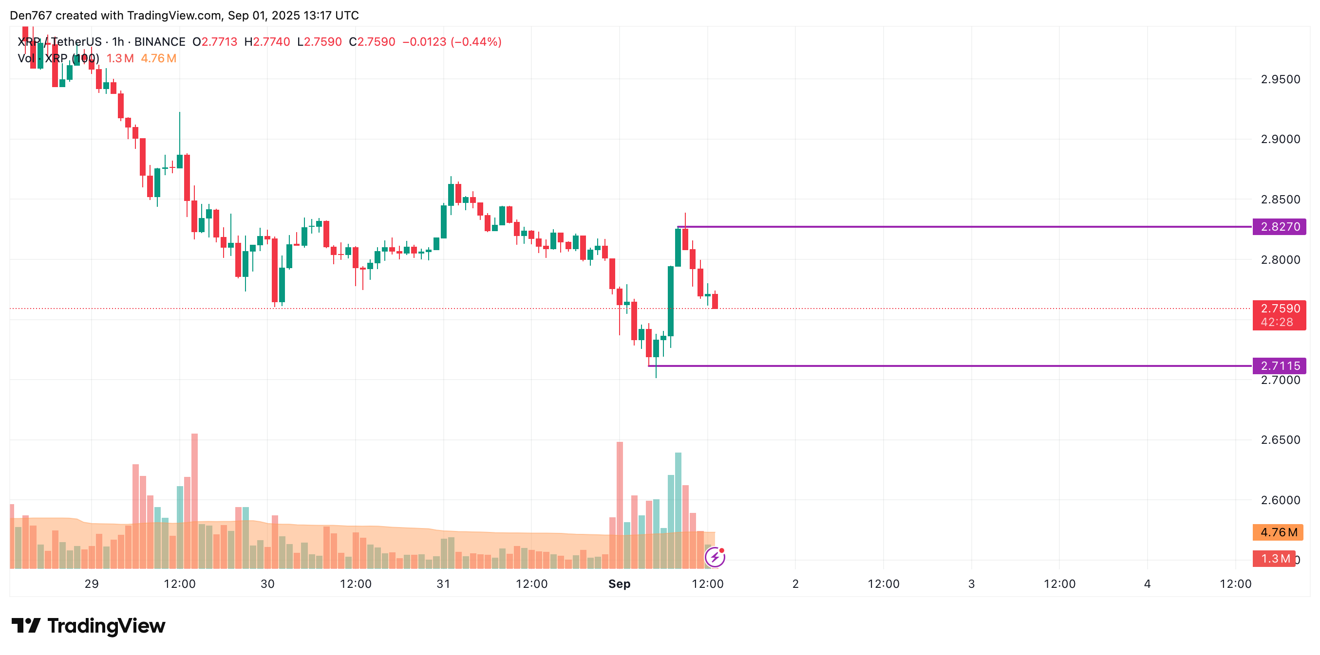 XRP May Test $2.60–$2.70 Range After False Breakout as Weekly $2.7280 Close Is Watched image 1