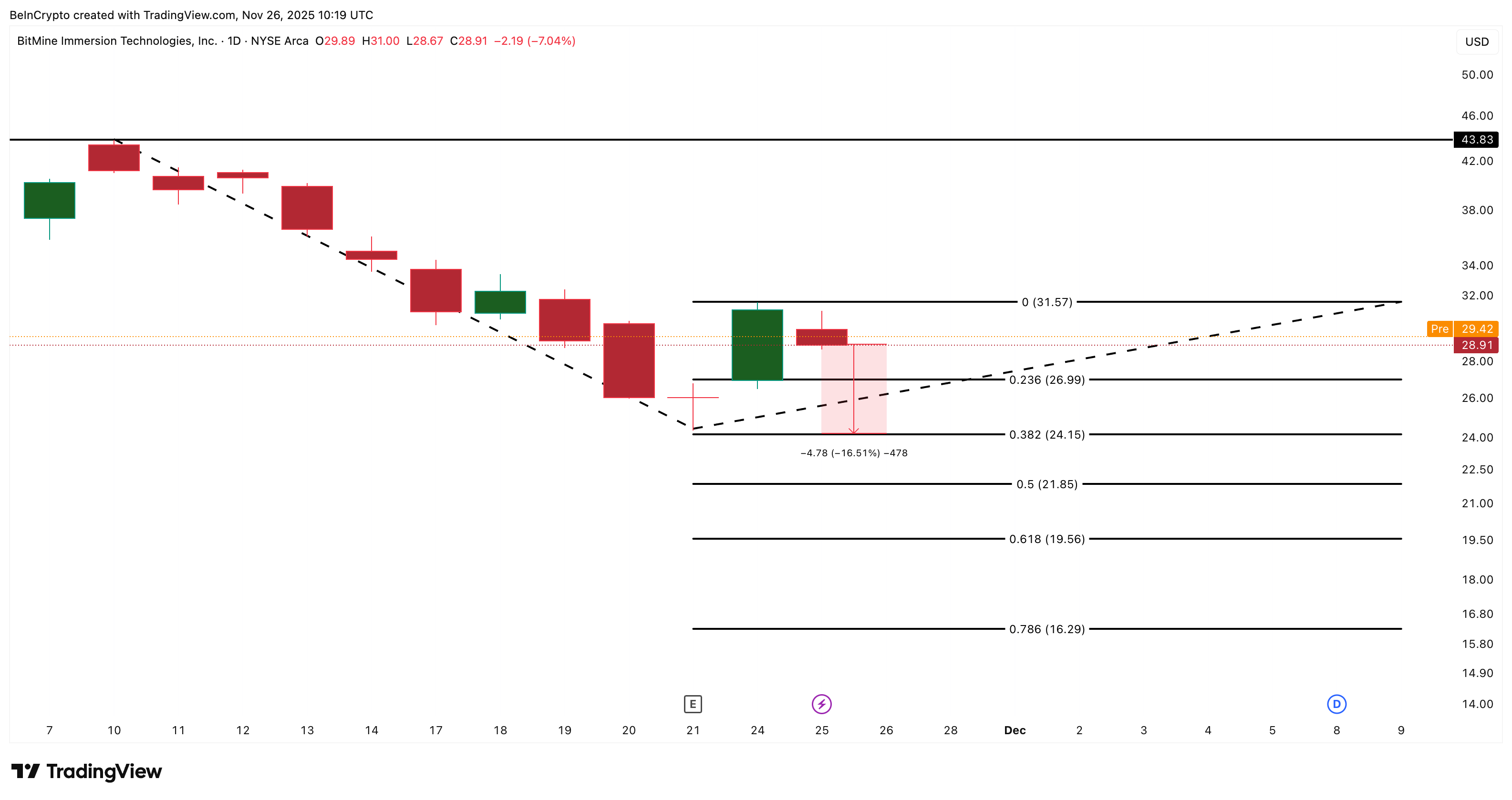 BitMine Stock Pulls Back 7% as Recovery Doubts Grow; Charts Hint at Deeper Weakness image 2