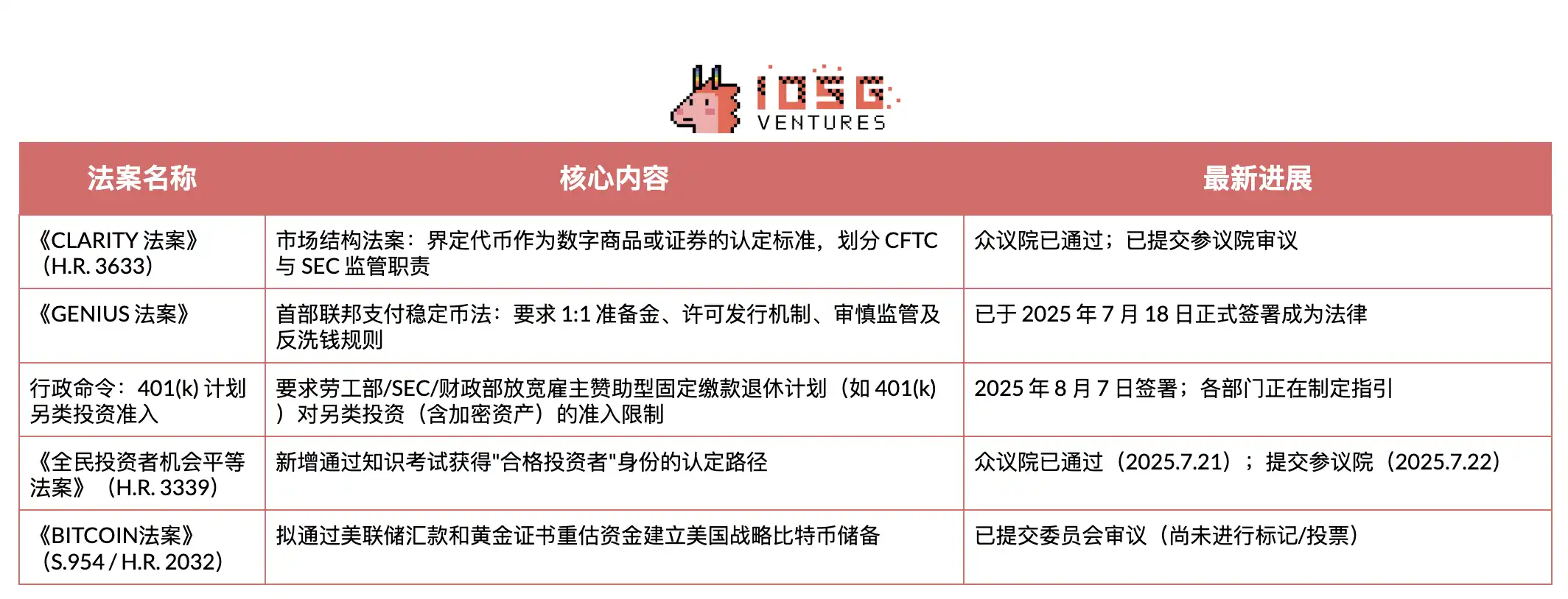 IOSG｜監管拐點與資本湧入：GENIUS、CLARITY法案下的加密新格局 image 1
