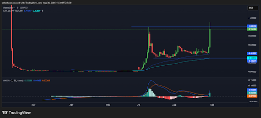 MemeCore Explodes 100% as Bulls Target $1 Breakout image 0
