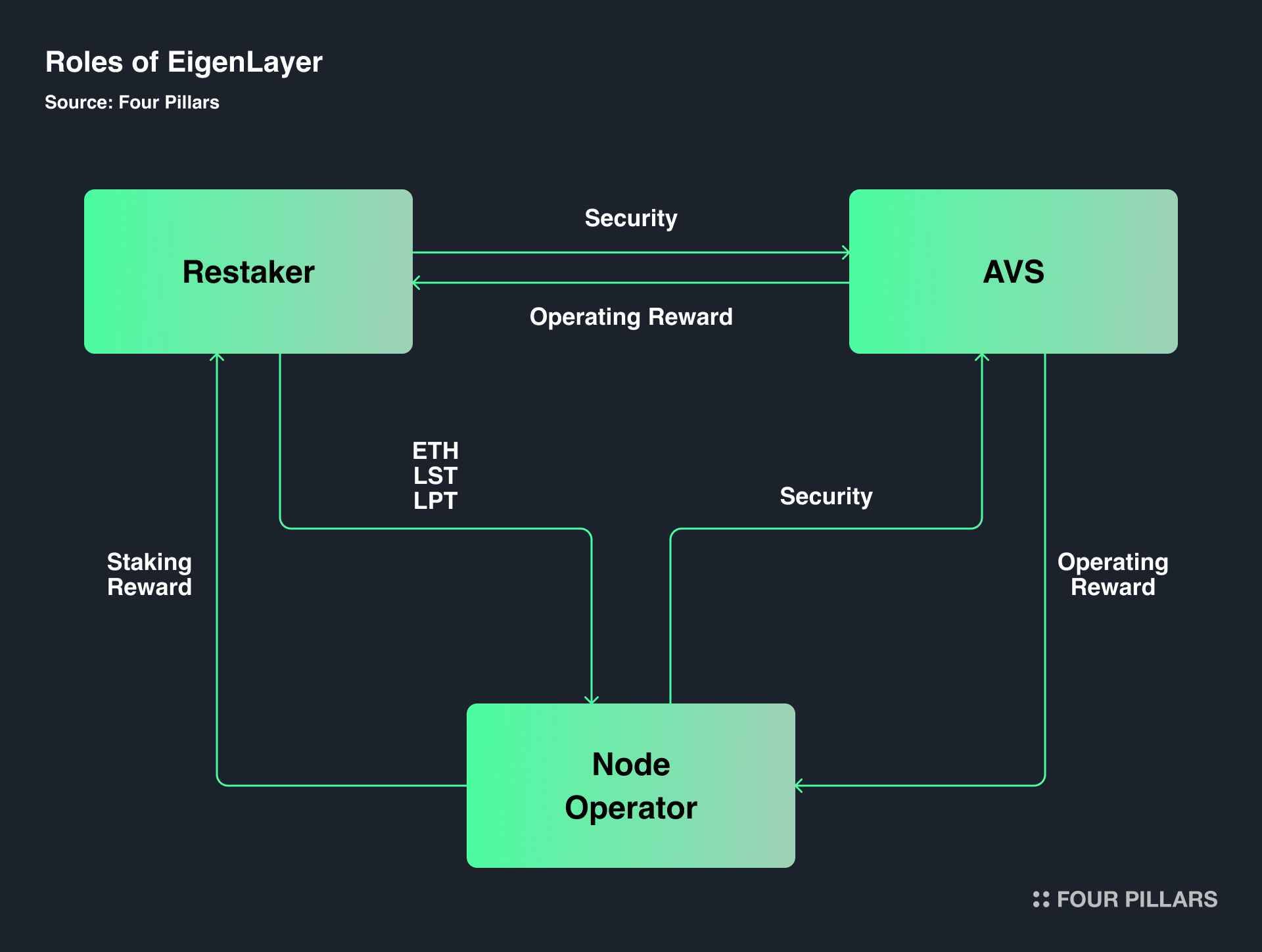 Four Pillars 研报:穿透再质押的前世今生,全面了解当前生态与创新 image 3