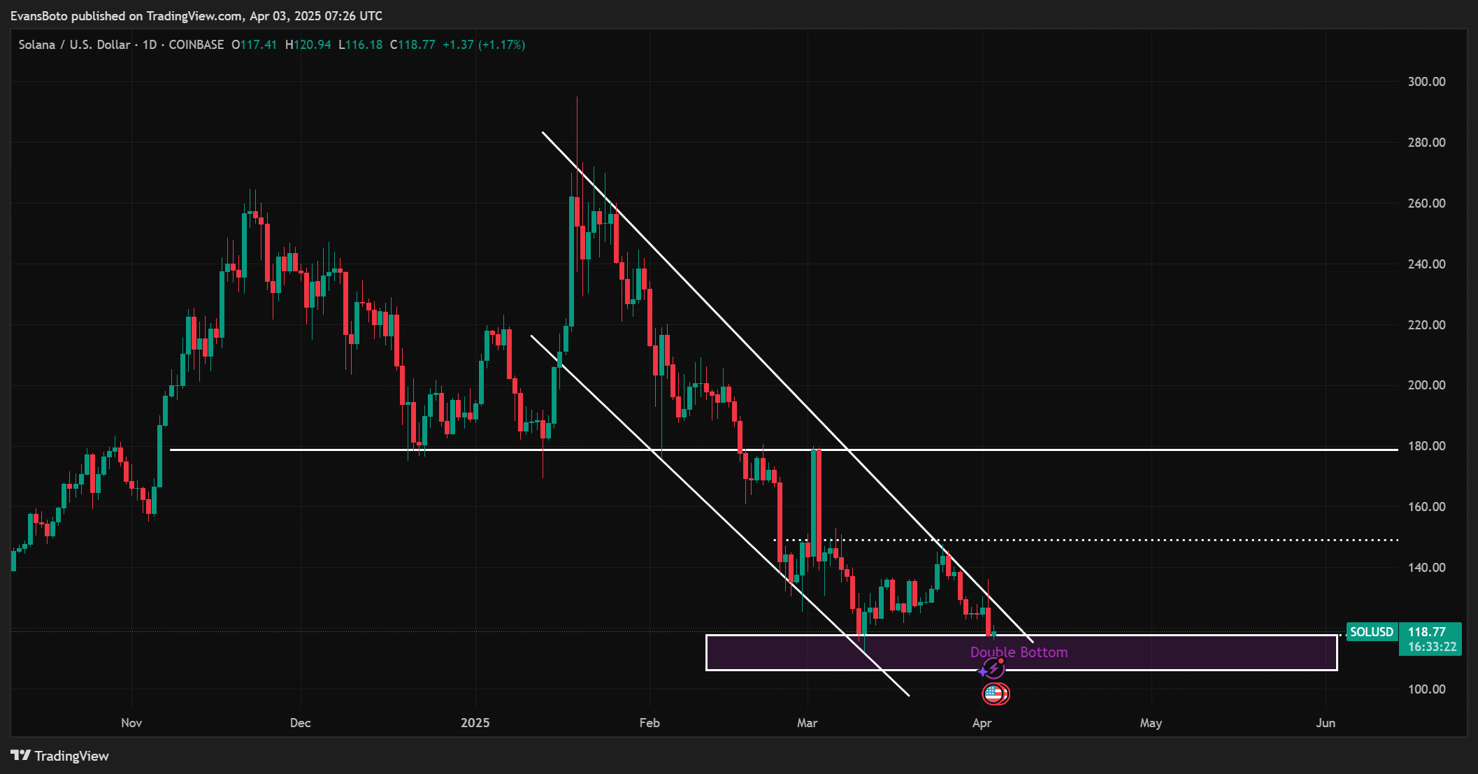 Solana Whale Activity Sparks Speculation on Potential Market Shift and Breakout Possibilities image 0