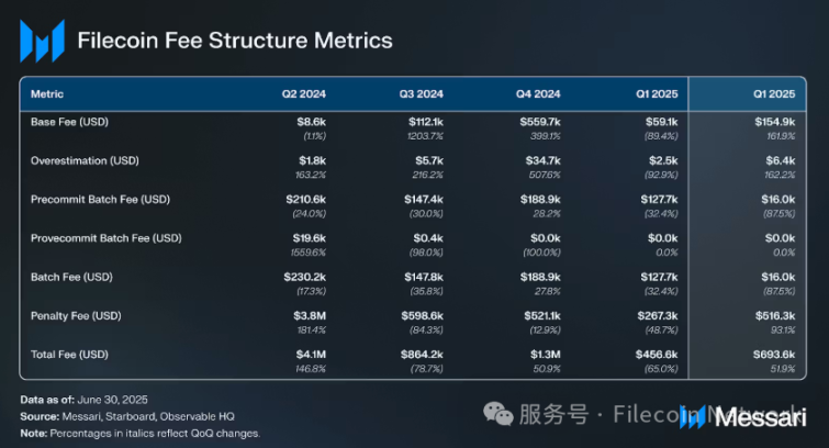 Messariレポート:Filecoin 2025年第2四半期のステータスレポート image 6