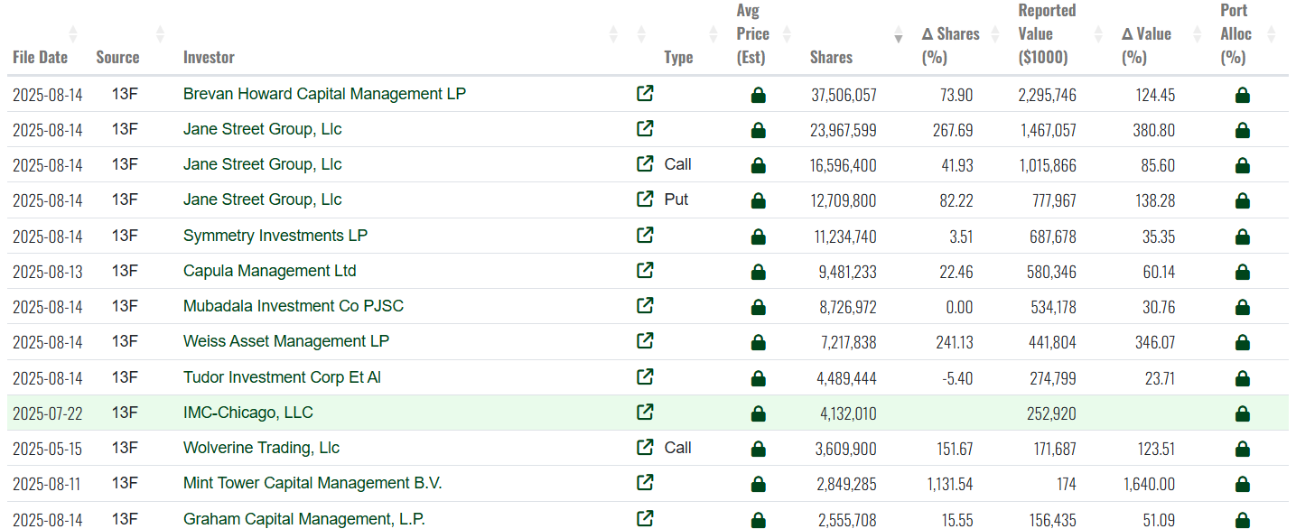 Brevan Howard, ahora el mayor inversionista en el ETF de Bitcoin de BlackRock image 1