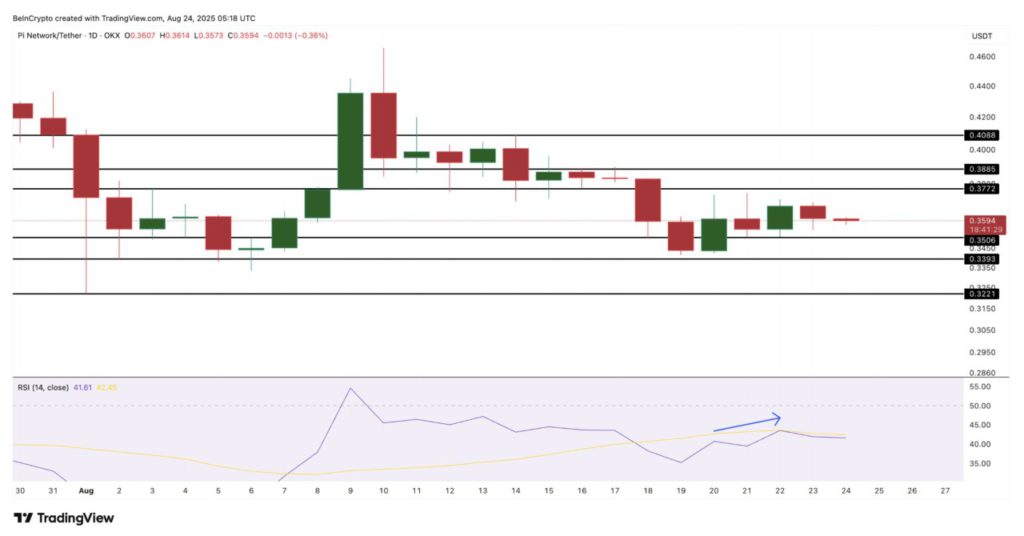 Harga Pi Network Turun 3% Hari Ini (25/8/25): Pi Coin Terancam Anjlok Lebih Jauh Lagi? image 3