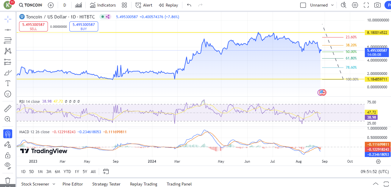 Toncoin Faces Market Turbulence: Drops 3.43% Before Recovering 7.86% image 3