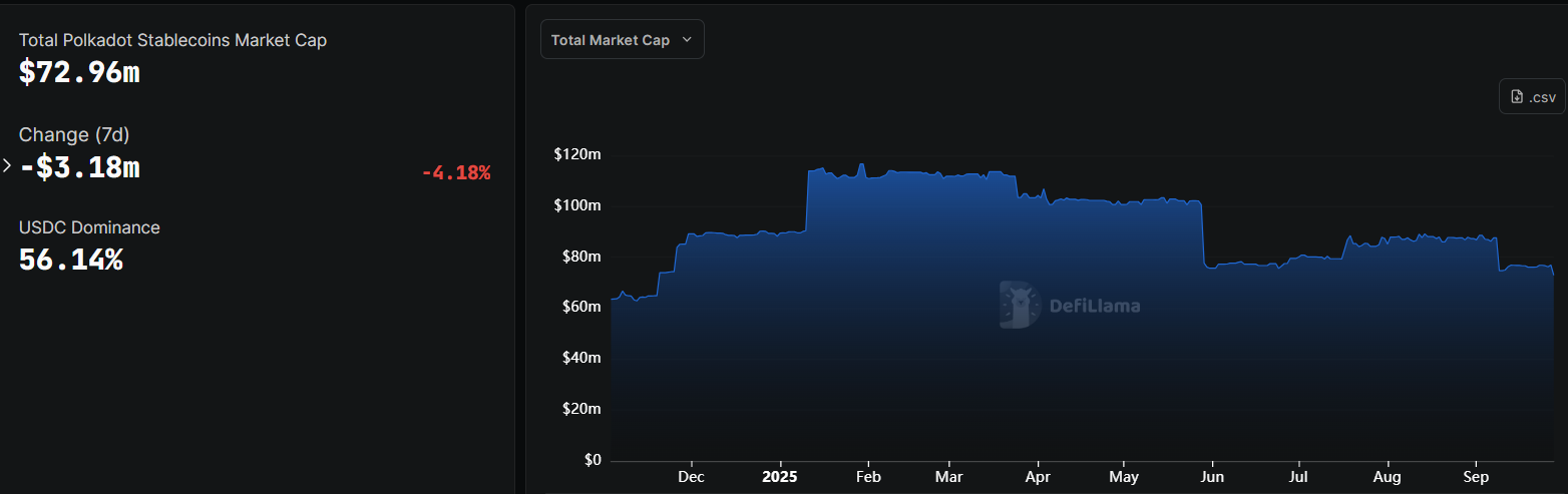 Polkadot ma na celu odblokowanie potencjału DeFi dzięki natywnej stablecoin pUSD image 0