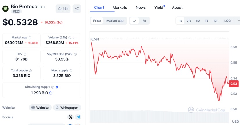 BIO Protocol se Expande a la Red de Solana, pero Enfrenta una Continua Caída en su Precio