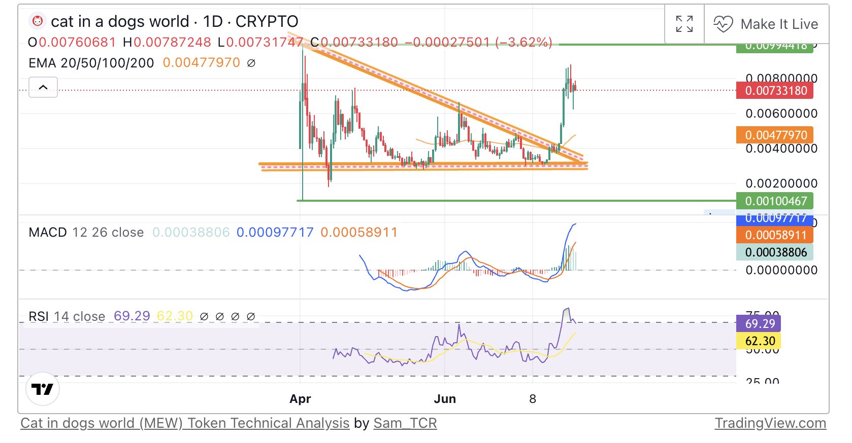 4 大加密货币赢家：MEW、HNT、SATS、FLOW image 0