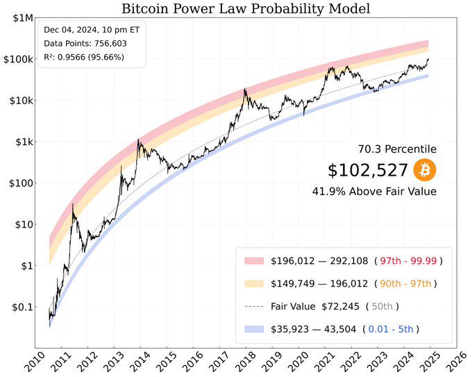 BTC 破 10 万后的新征程：2025 年冲击 15 万美元的 10 个理由 image 2
