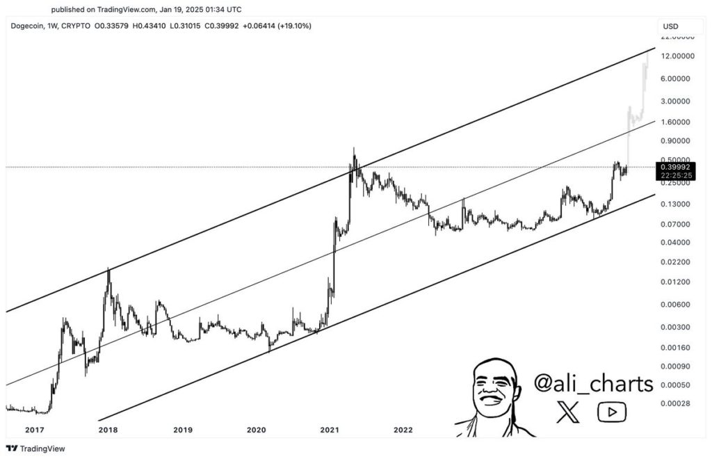 Analisis Harga Dogecoin (DOGE): Fibonacci Tunjukkan Prediksi Target Selanjutnya image 1