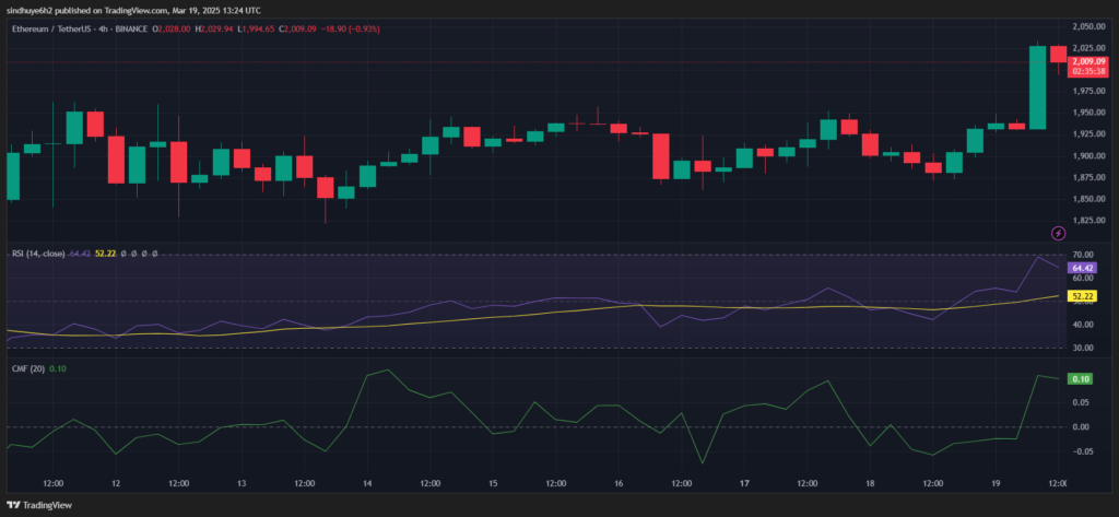 Ethereum (ETH) Reclaims $2,000 as Price Surges Over 9% image 0