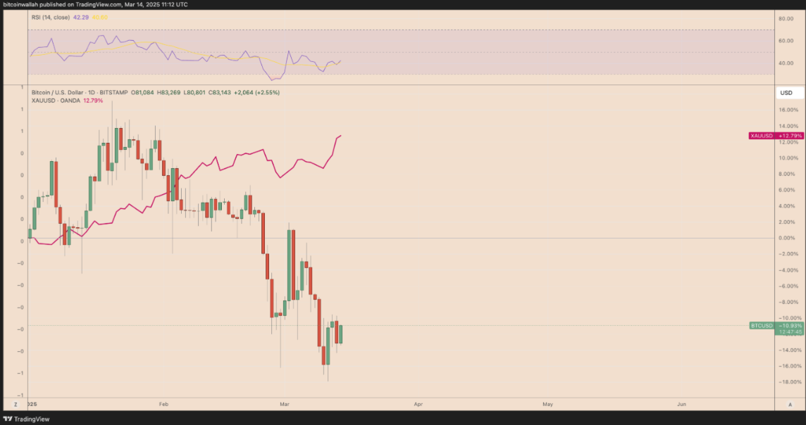 Bitcoin/vàng phá vỡ mức hỗ trợ 12 năm khi vàng đạt ATH trên $3.000, nó có ý nghĩa gì? image 1