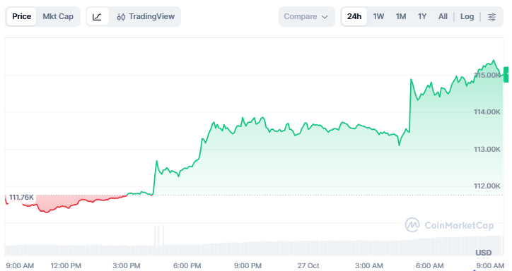 Bitcoin Rebound ke US$115.000, Didorong Sinyal Damai AS-Tiongkok image 0