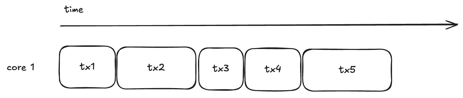 64.85% of Ethereum Transactions Can Be ParallelizedIntroduction image 1