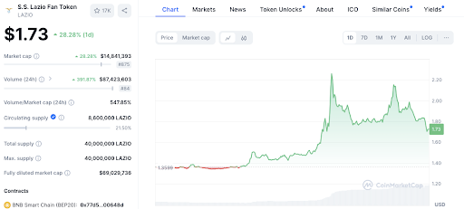 Fan Tokens Surge: OG, SANTOS, and WING Lead the Rally image 7