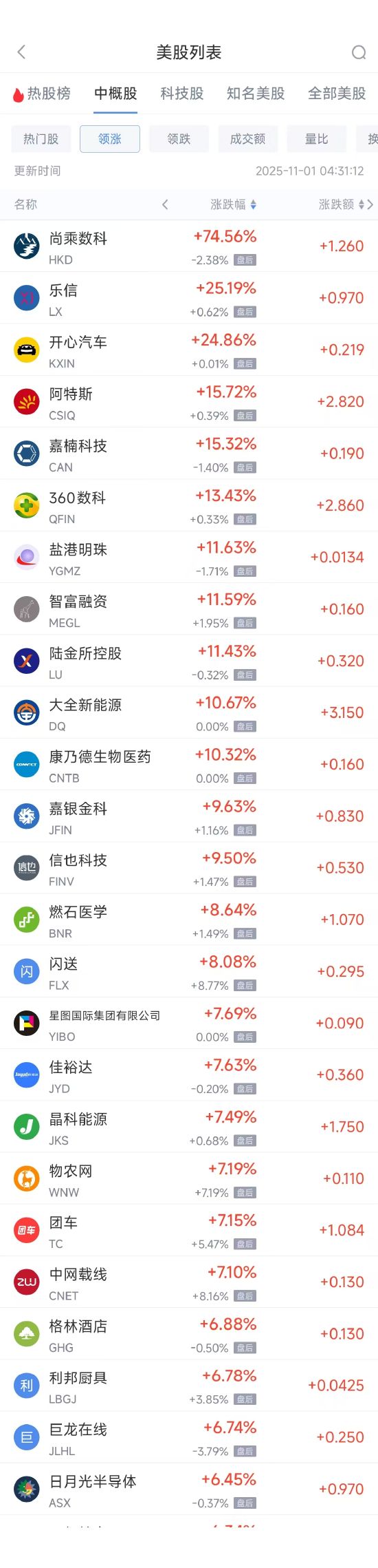11月1日热门中概股涨跌不一 日月光半导体涨6.45%，小马智行跌5.47% image 0