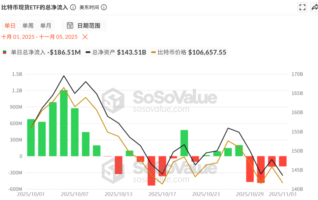 Bitcoin cai abaixo do patamar de 100 mil: ponto de virada entre mercado de alta e de baixa? image 2