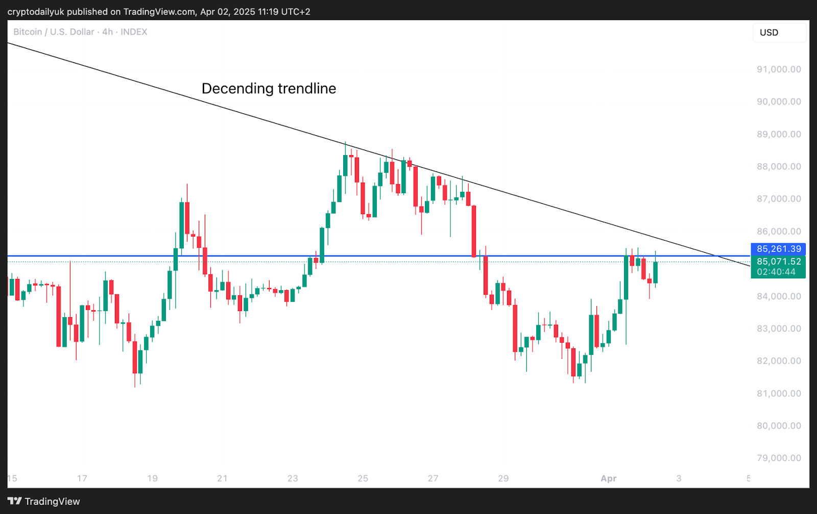 Bitcoin (BTC) Set to Rise After Trump’s ‘Liberation Day’ Tariffs: What to Expect image 1