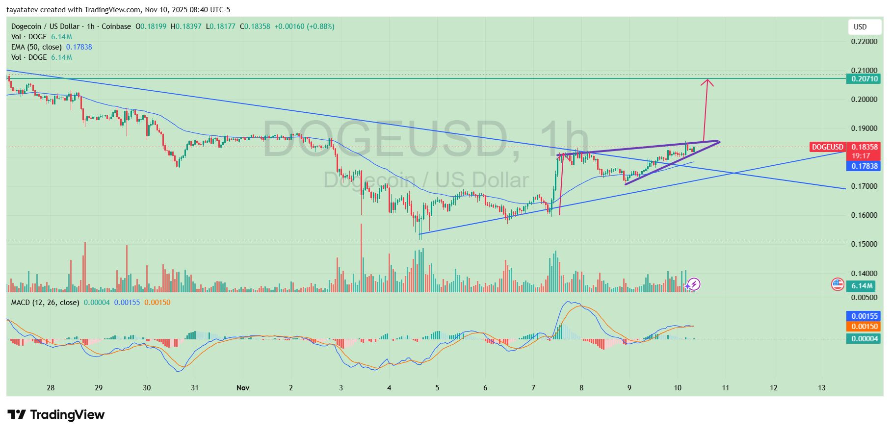 Le rythme de la hausse de Dogecoin (DOGE) indique $0,21 comme prochain objectif — puis $0,30 image 3