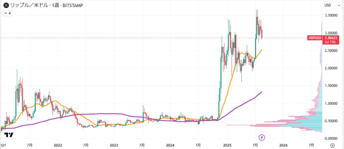 XRP、利益確定売りとインフレ懸念で反落|今後の価格動向は? image 1