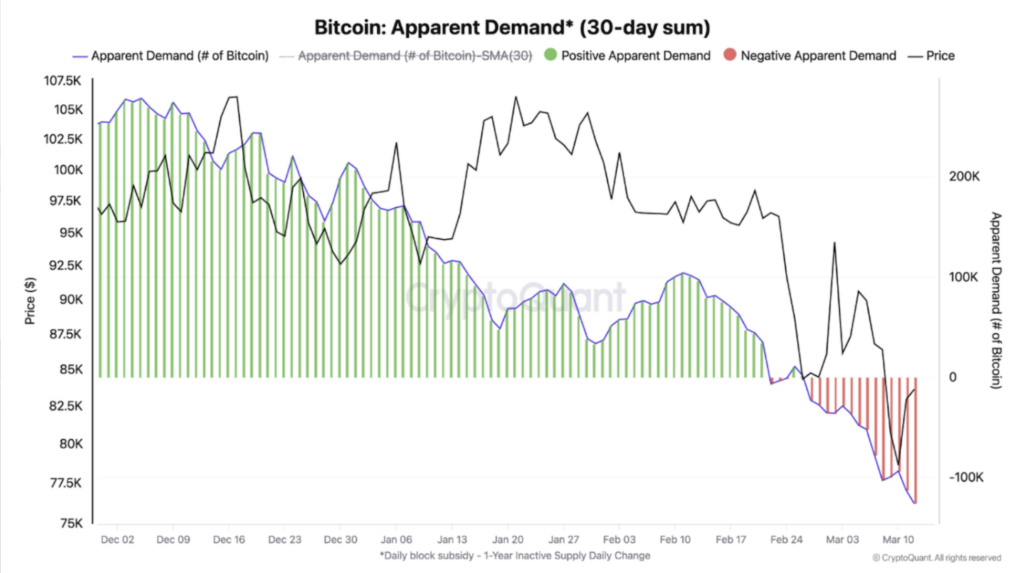 La demanda de Bitcoin se vuelve negativa y los ETFs pierden 1.700 millones de dólares en salidas image 0