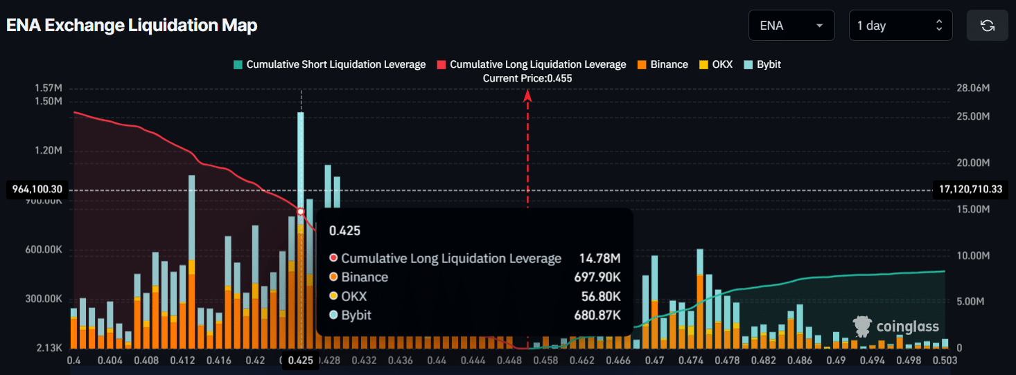 Ethena (ENA) Price Could Rally on Tariff News, Yet Faces Resistance Near $0.4740 image 2